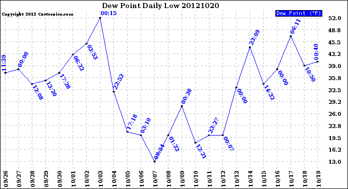 Milwaukee Weather Dew Point<br>Daily Low