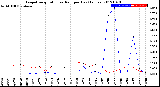 Milwaukee Weather Evapotranspiration<br>vs Rain per Day<br>(Inches)