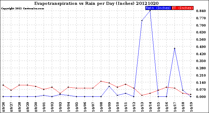 Milwaukee Weather Evapotranspiration<br>vs Rain per Day<br>(Inches)