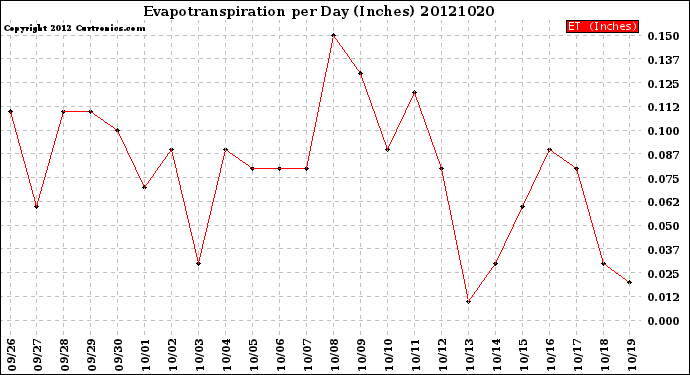 Milwaukee Weather Evapotranspiration<br>per Day (Inches)