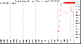 Milwaukee Weather Evapotranspiration<br>per Year (gals sq/ft)