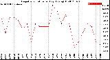 Milwaukee Weather Evapotranspiration<br>per Day (Ozs sq/ft)