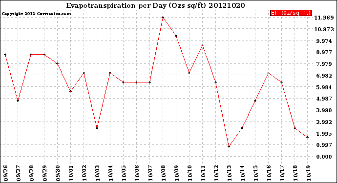 Milwaukee Weather Evapotranspiration<br>per Day (Ozs sq/ft)