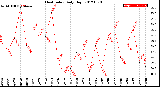 Milwaukee Weather Heat Index<br>Daily High