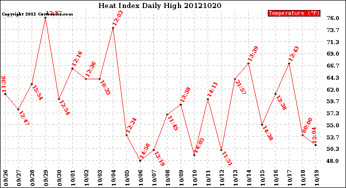 Milwaukee Weather Heat Index<br>Daily High