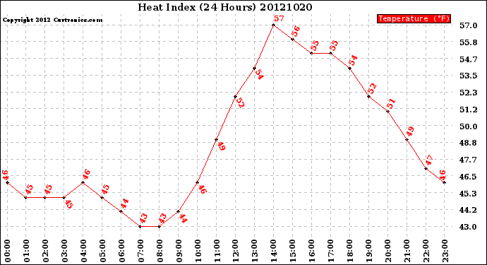 Milwaukee Weather Heat Index<br>(24 Hours)