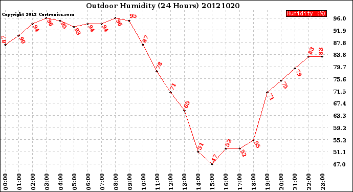 Milwaukee Weather Outdoor Humidity<br>(24 Hours)