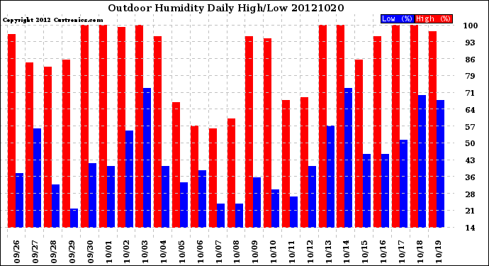 Milwaukee Weather Outdoor Humidity<br>Daily High/Low