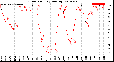 Milwaukee Weather Outdoor Humidity<br>Daily High