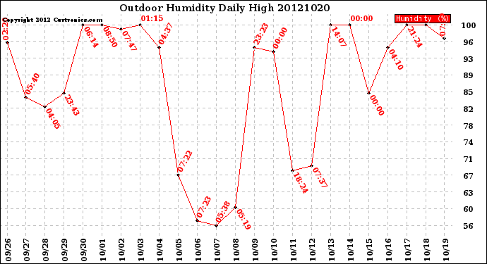 Milwaukee Weather Outdoor Humidity<br>Daily High