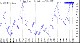 Milwaukee Weather Outdoor Humidity<br>Daily Low