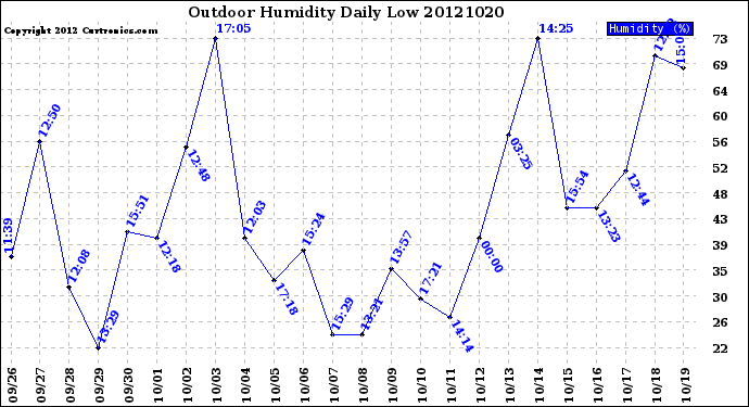 Milwaukee Weather Outdoor Humidity<br>Daily Low