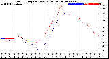 Milwaukee Weather Outdoor Temperature<br>vs Wind Chill<br>(24 Hours)