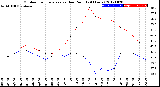 Milwaukee Weather Outdoor Temperature<br>vs Dew Point<br>(24 Hours)