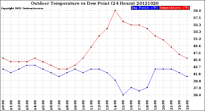 Milwaukee Weather Outdoor Temperature<br>vs Dew Point<br>(24 Hours)