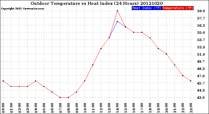 Milwaukee Weather Outdoor Temperature<br>vs Heat Index<br>(24 Hours)