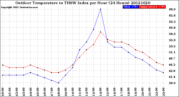 Milwaukee Weather Outdoor Temperature<br>vs THSW Index<br>per Hour<br>(24 Hours)