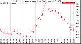 Milwaukee Weather Outdoor Temperature<br>per Hour<br>(24 Hours)