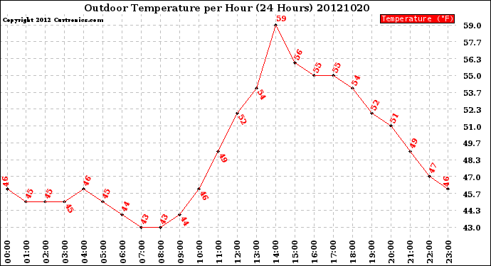 Milwaukee Weather Outdoor Temperature<br>per Hour<br>(24 Hours)
