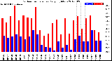 Milwaukee Weather Outdoor Temperature<br>Daily High/Low