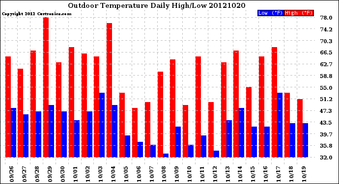 Milwaukee Weather Outdoor Temperature<br>Daily High/Low