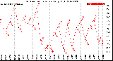 Milwaukee Weather Outdoor Temperature<br>Daily High