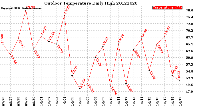 Milwaukee Weather Outdoor Temperature<br>Daily High