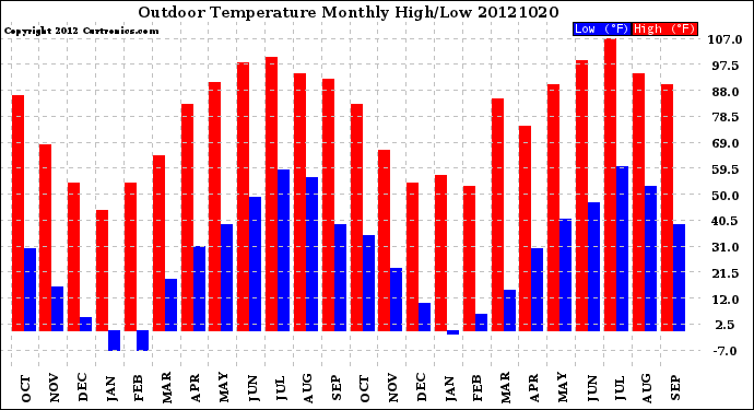 Milwaukee Weather Outdoor Temperature<br>Monthly High/Low