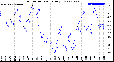 Milwaukee Weather Outdoor Temperature<br>Daily Low