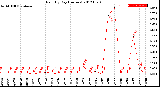 Milwaukee Weather Rain<br>By Day<br>(Inches)