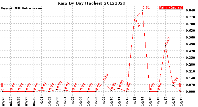 Milwaukee Weather Rain<br>By Day<br>(Inches)