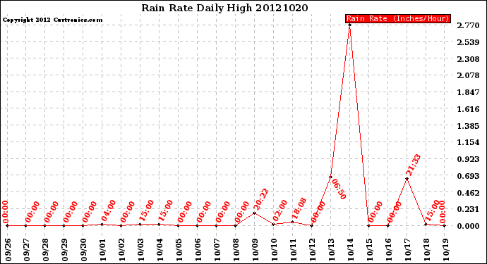 Milwaukee Weather Rain Rate<br>Daily High