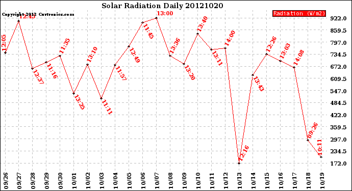 Milwaukee Weather Solar Radiation<br>Daily