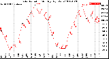 Milwaukee Weather Solar Radiation<br>Monthly High W/m2