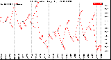 Milwaukee Weather THSW Index<br>Daily High