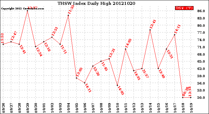 Milwaukee Weather THSW Index<br>Daily High