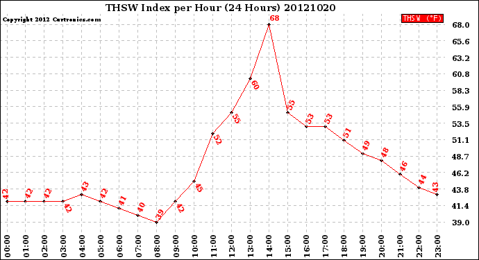 Milwaukee Weather THSW Index<br>per Hour<br>(24 Hours)