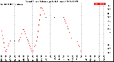 Milwaukee Weather Wind Speed<br>Average<br>(24 Hours)