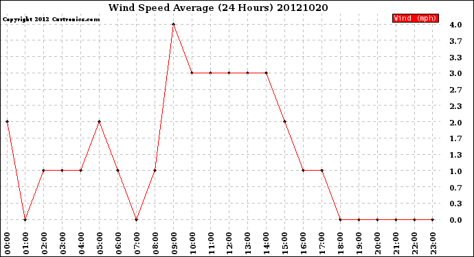 Milwaukee Weather Wind Speed<br>Average<br>(24 Hours)