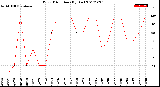 Milwaukee Weather Wind Direction<br>(By Day)