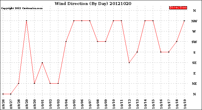 Milwaukee Weather Wind Direction<br>(By Day)