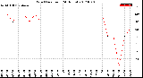 Milwaukee Weather Wind Direction<br>(24 Hours)