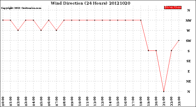 Milwaukee Weather Wind Direction<br>(24 Hours)