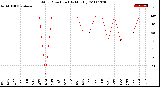 Milwaukee Weather Wind Direction<br>(By Month)