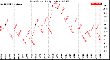 Milwaukee Weather Wind Speed<br>Daily High