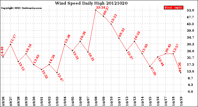 Milwaukee Weather Wind Speed<br>Daily High