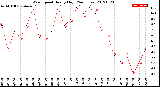 Milwaukee Weather Wind Speed<br>Hourly High<br>(24 Hours)