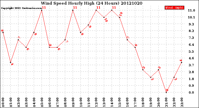 Milwaukee Weather Wind Speed<br>Hourly High<br>(24 Hours)