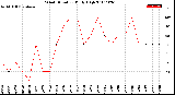 Milwaukee Weather Wind Direction<br>Daily High