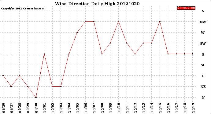 Milwaukee Weather Wind Direction<br>Daily High